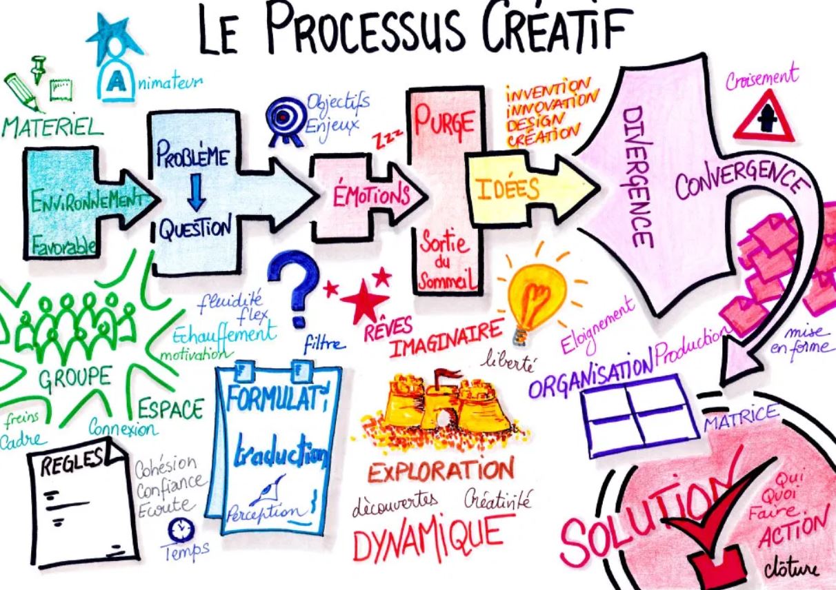 Développement de produits et services : Développement de produits et services :